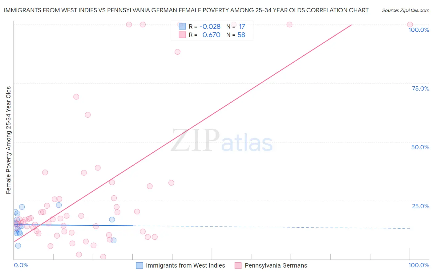 Immigrants from West Indies vs Pennsylvania German Female Poverty Among 25-34 Year Olds