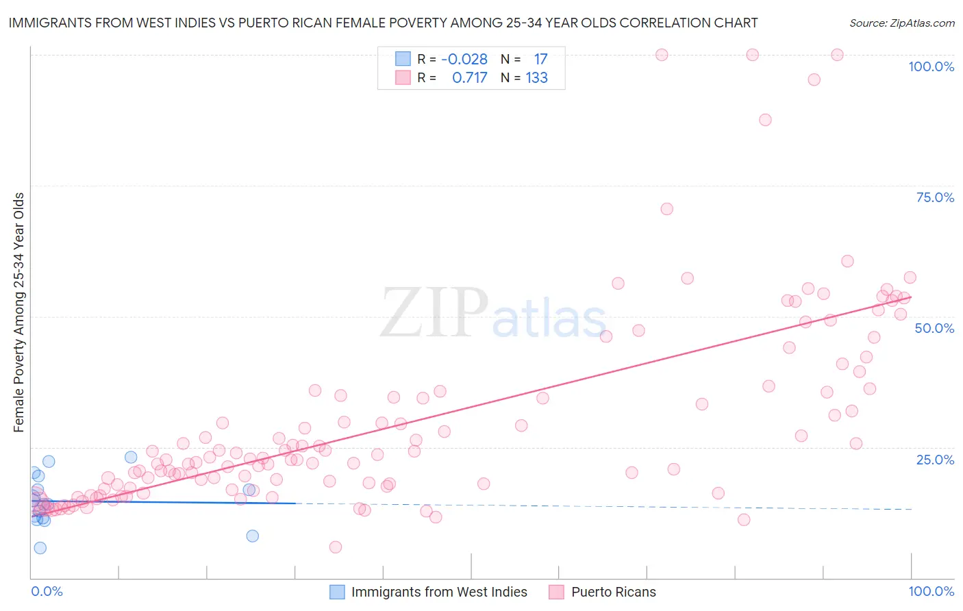 Immigrants from West Indies vs Puerto Rican Female Poverty Among 25-34 Year Olds