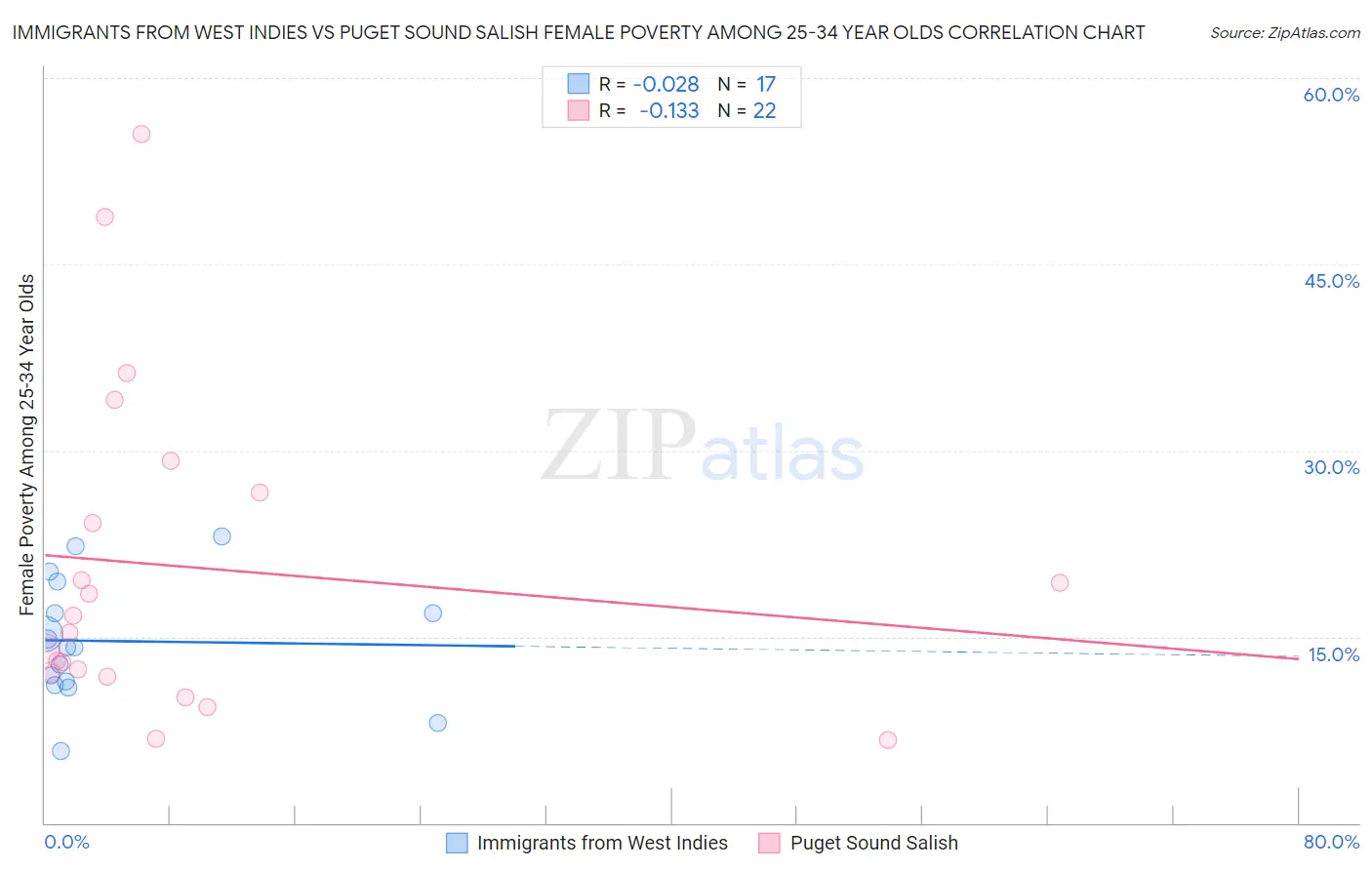 Immigrants from West Indies vs Puget Sound Salish Female Poverty Among 25-34 Year Olds
