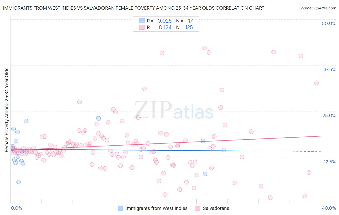Immigrants from West Indies vs Salvadoran Female Poverty Among 25-34 Year Olds
