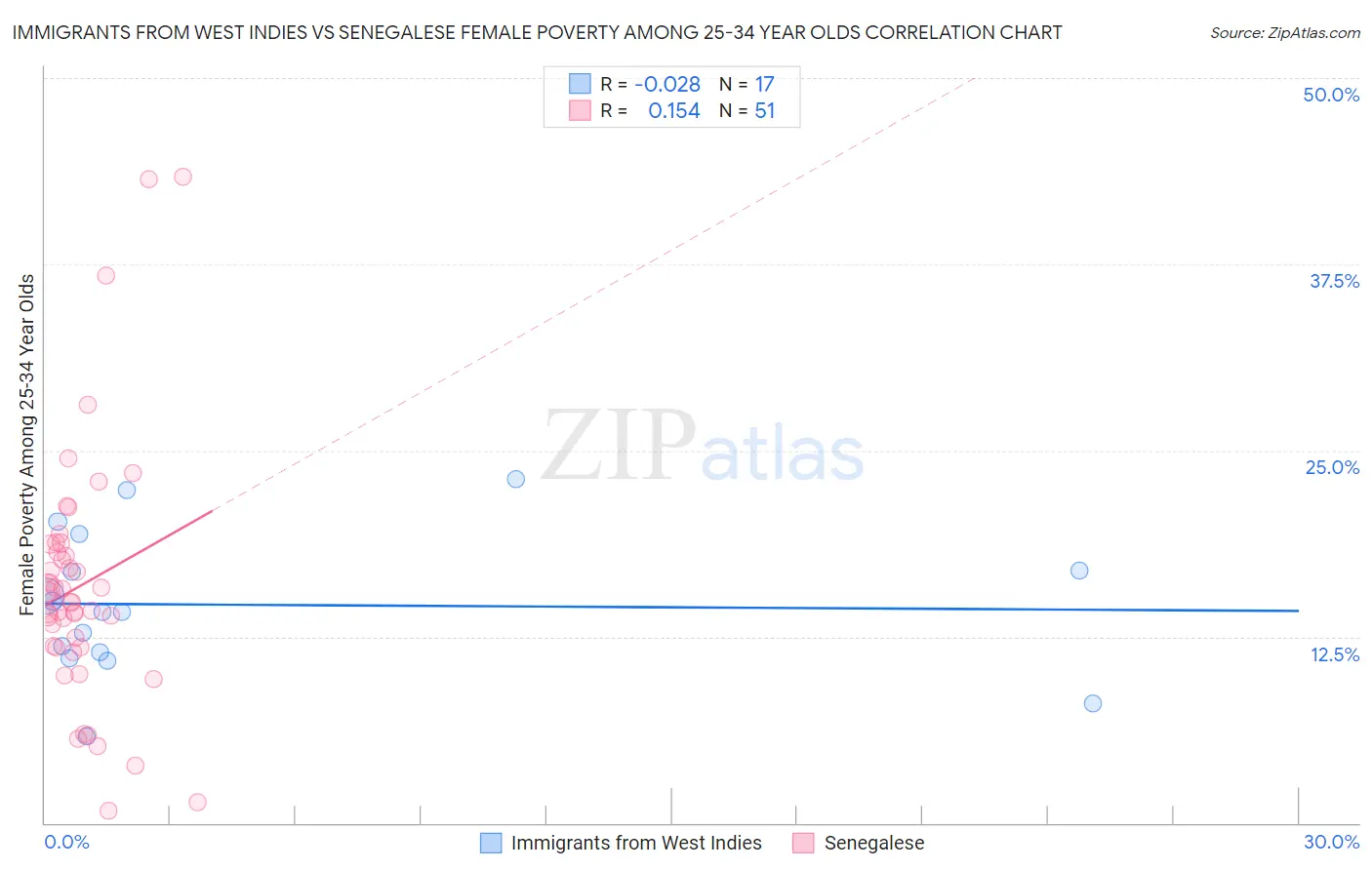 Immigrants from West Indies vs Senegalese Female Poverty Among 25-34 Year Olds