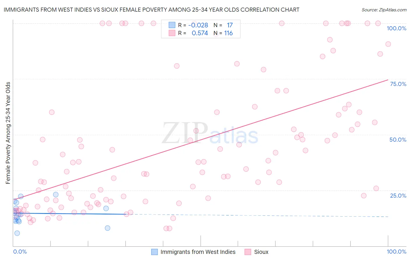 Immigrants from West Indies vs Sioux Female Poverty Among 25-34 Year Olds