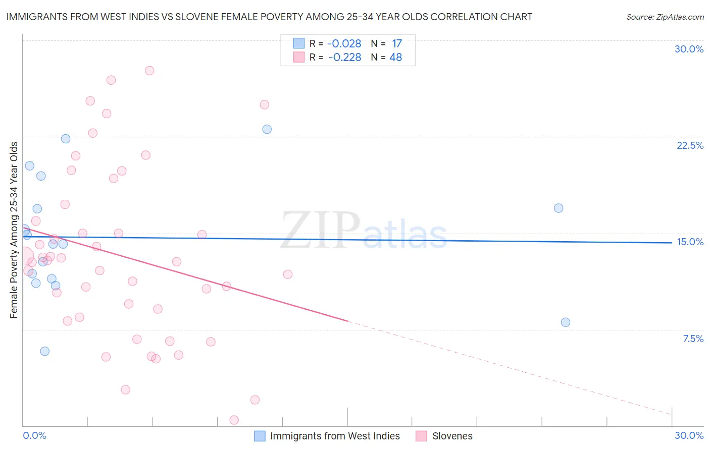 Immigrants from West Indies vs Slovene Female Poverty Among 25-34 Year Olds