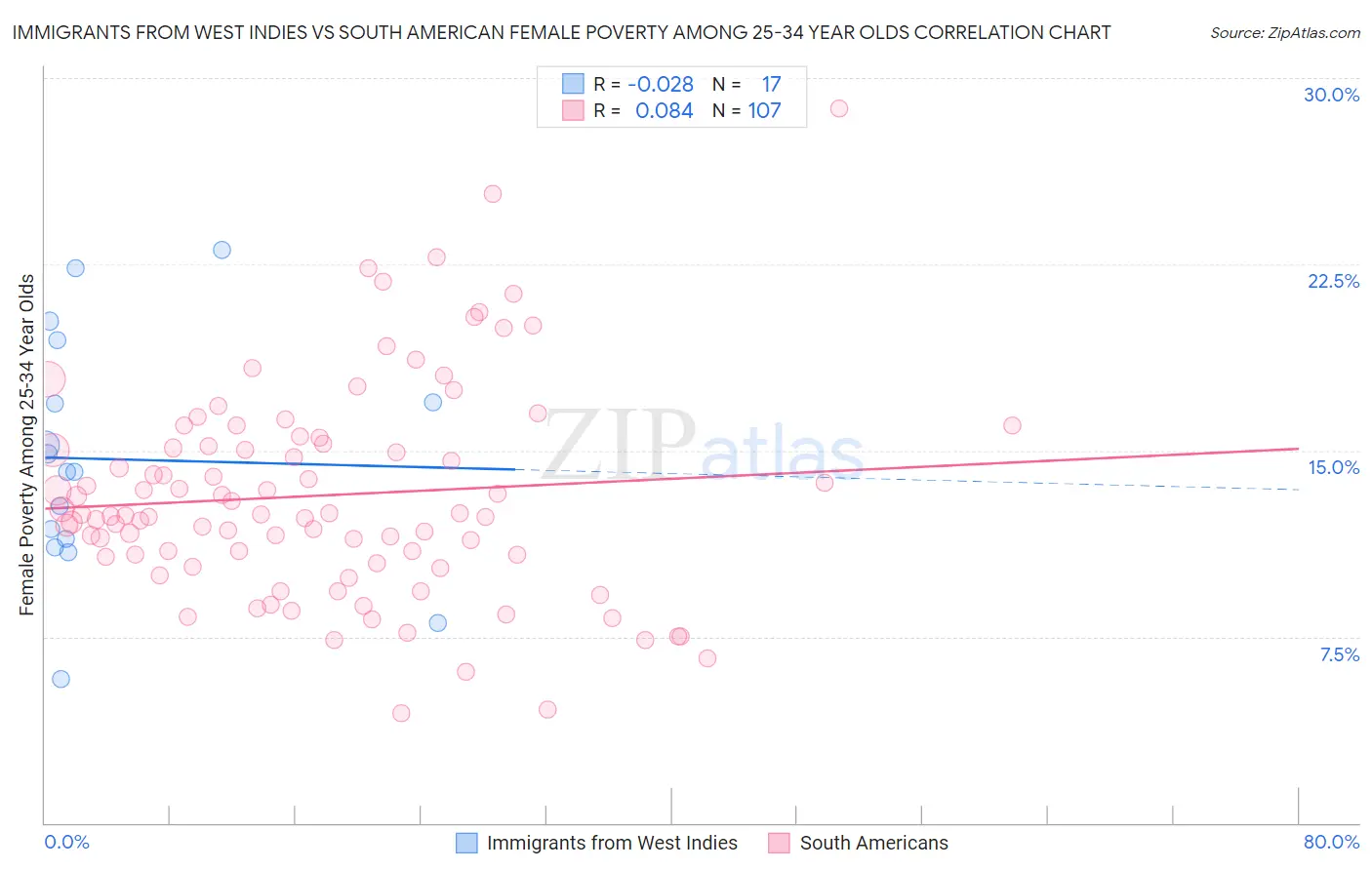 Immigrants from West Indies vs South American Female Poverty Among 25-34 Year Olds