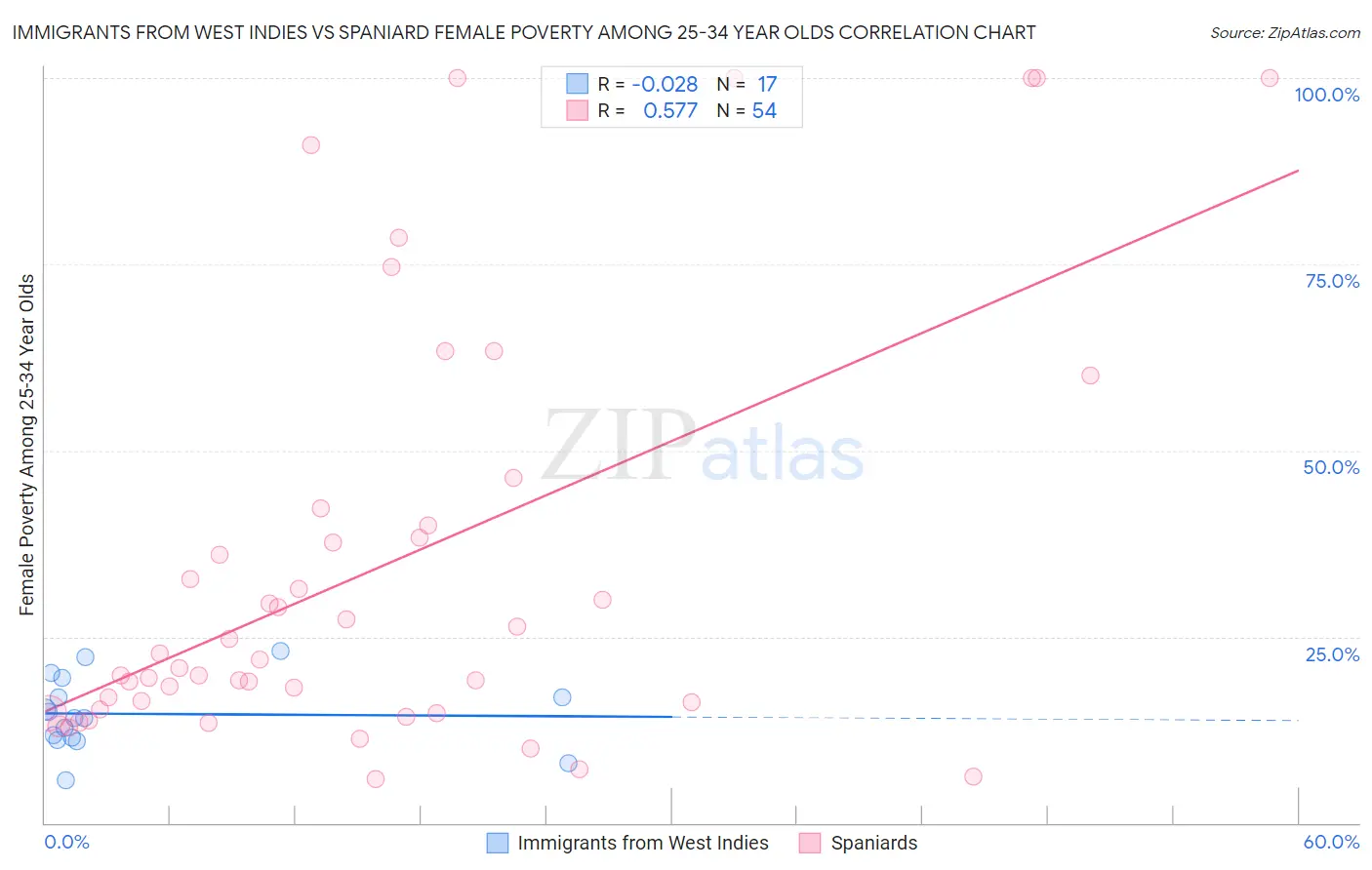 Immigrants from West Indies vs Spaniard Female Poverty Among 25-34 Year Olds