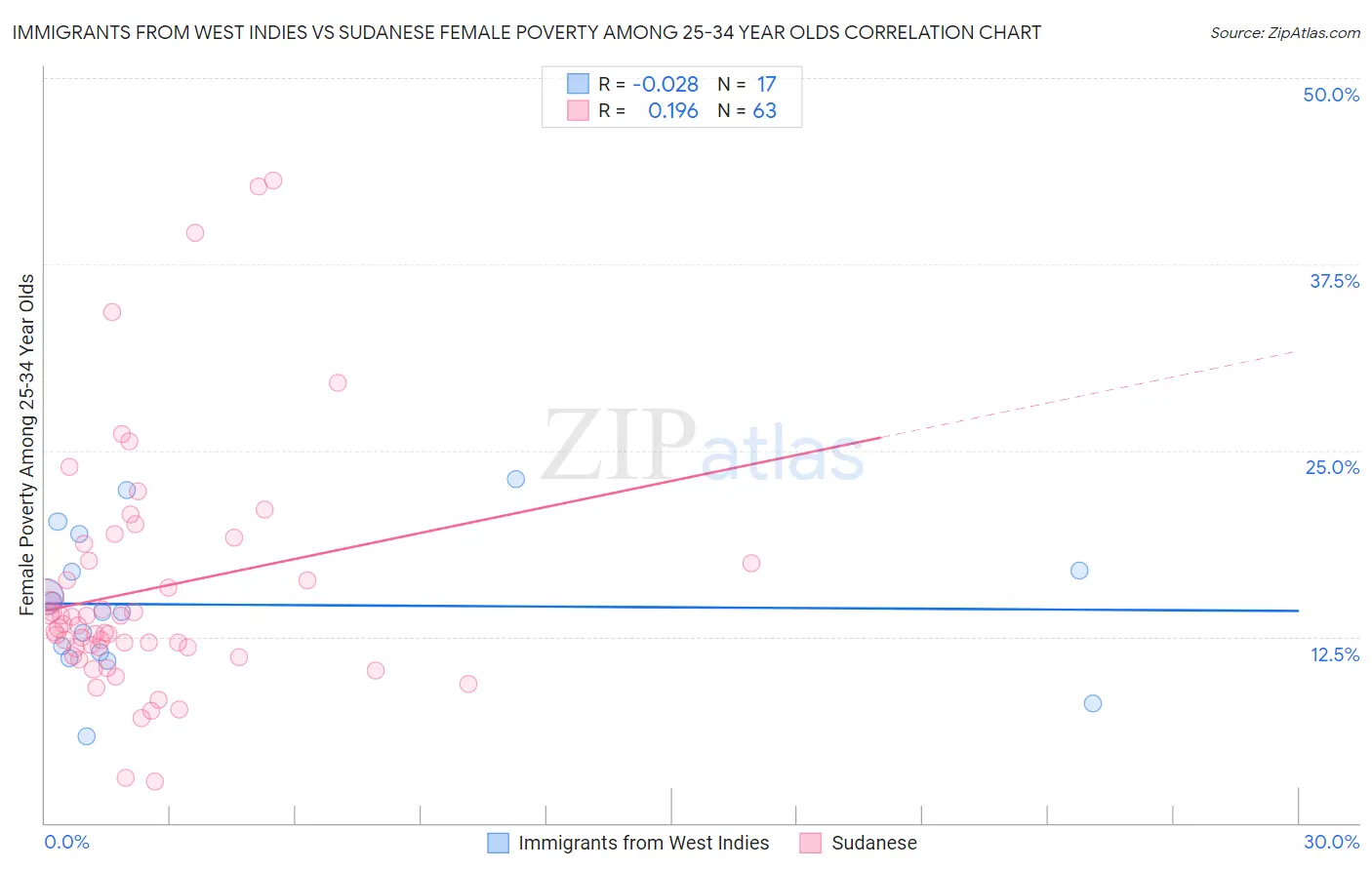 Immigrants from West Indies vs Sudanese Female Poverty Among 25-34 Year Olds