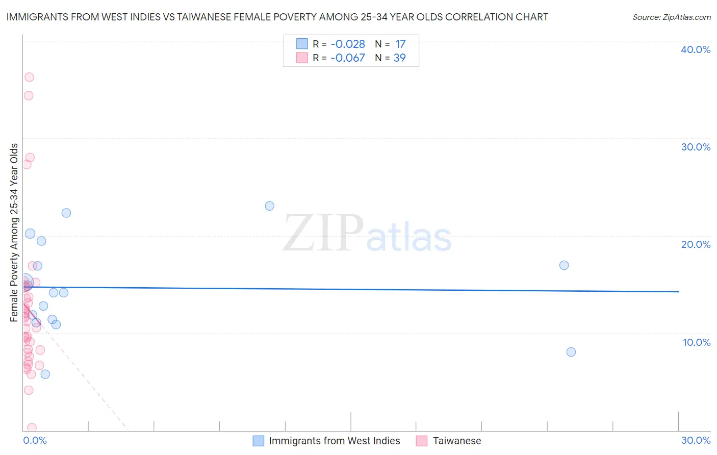 Immigrants from West Indies vs Taiwanese Female Poverty Among 25-34 Year Olds