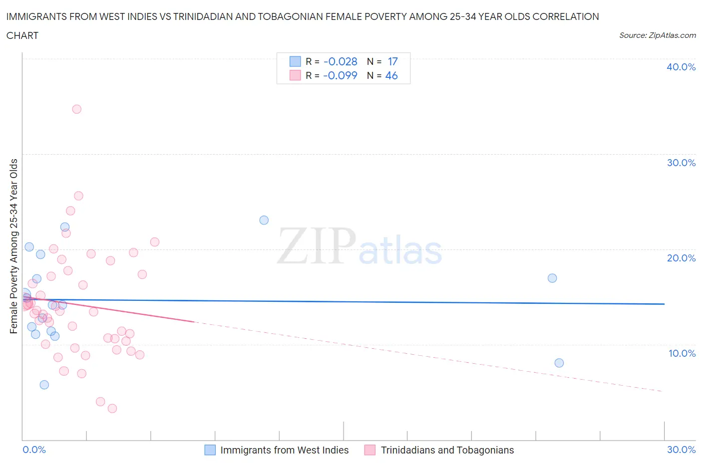 Immigrants from West Indies vs Trinidadian and Tobagonian Female Poverty Among 25-34 Year Olds