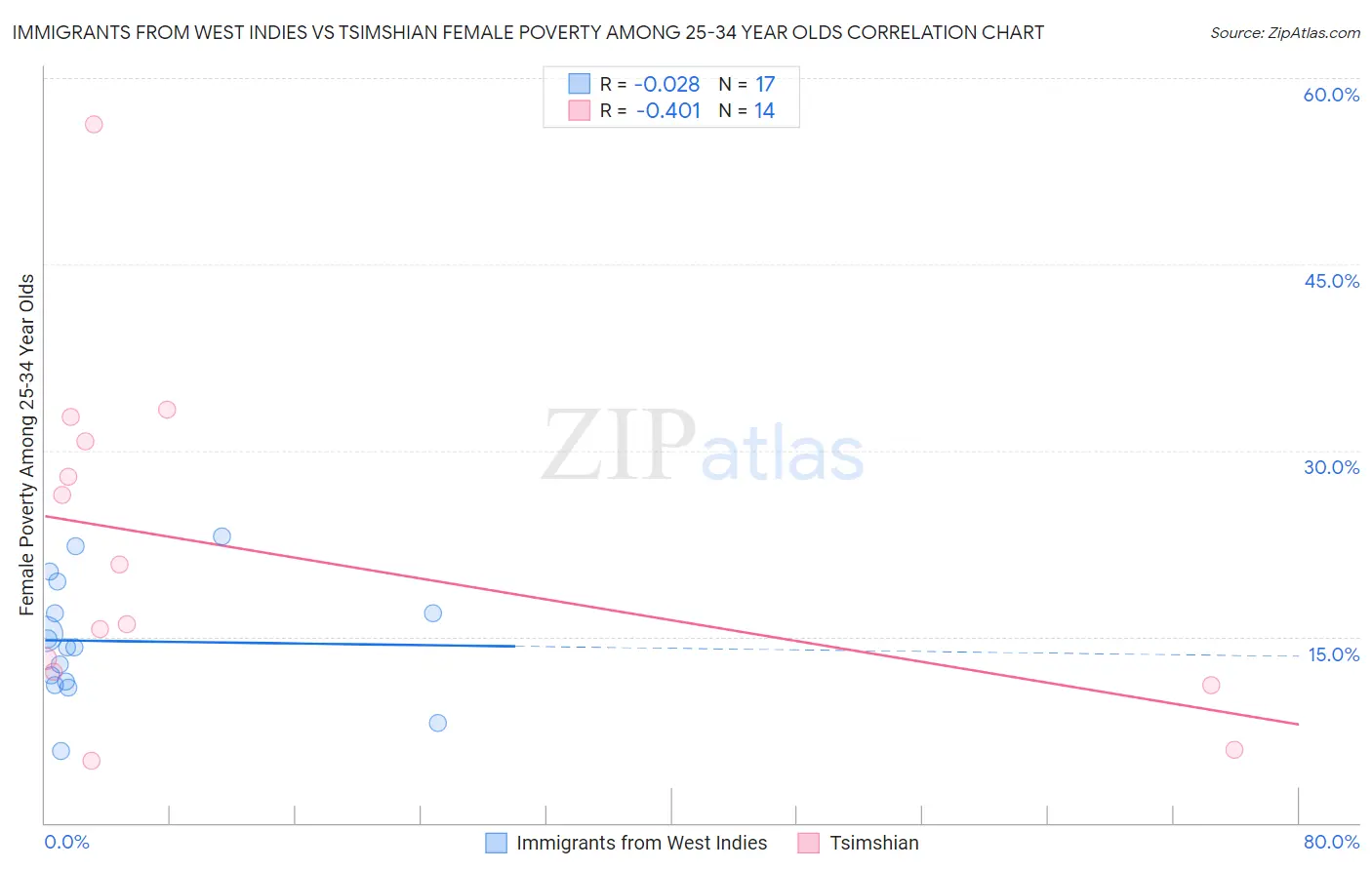 Immigrants from West Indies vs Tsimshian Female Poverty Among 25-34 Year Olds