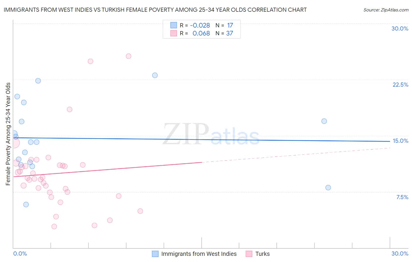 Immigrants from West Indies vs Turkish Female Poverty Among 25-34 Year Olds
