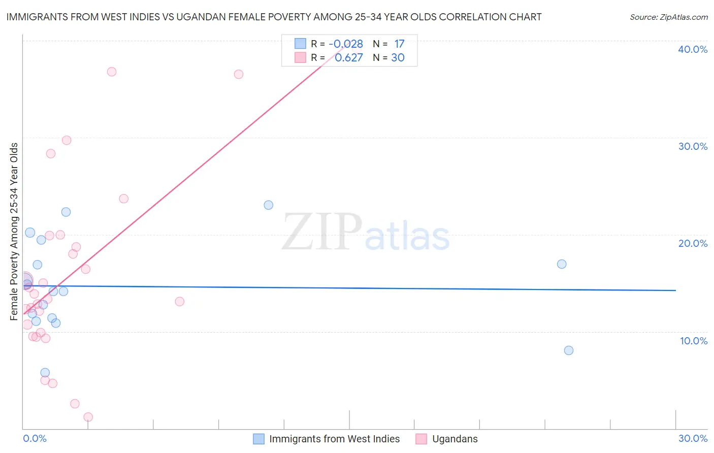 Immigrants from West Indies vs Ugandan Female Poverty Among 25-34 Year Olds