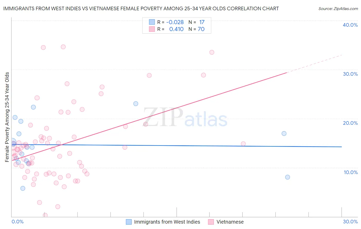 Immigrants from West Indies vs Vietnamese Female Poverty Among 25-34 Year Olds