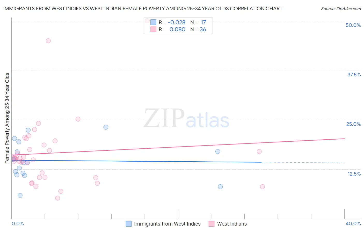 Immigrants from West Indies vs West Indian Female Poverty Among 25-34 Year Olds