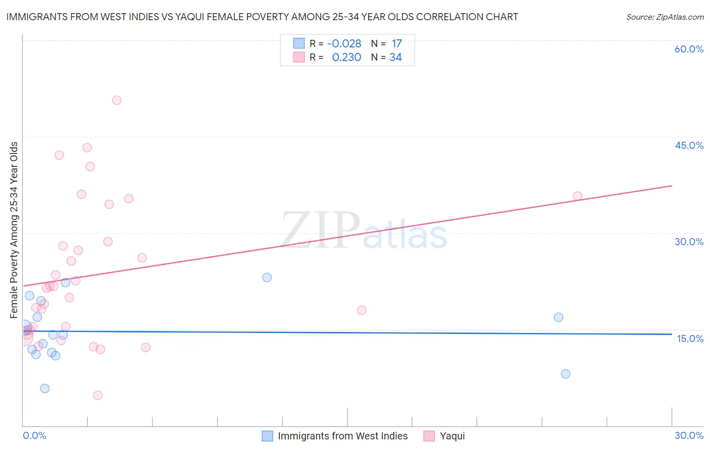 Immigrants from West Indies vs Yaqui Female Poverty Among 25-34 Year Olds