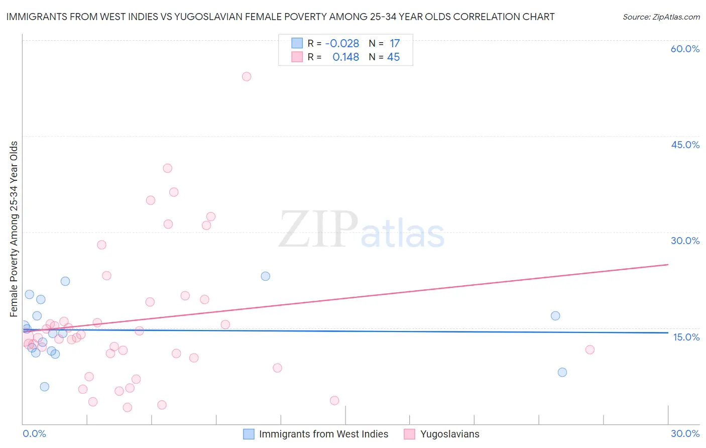 Immigrants from West Indies vs Yugoslavian Female Poverty Among 25-34 Year Olds
