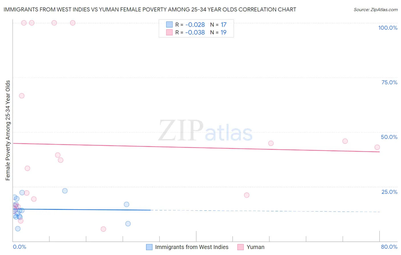 Immigrants from West Indies vs Yuman Female Poverty Among 25-34 Year Olds