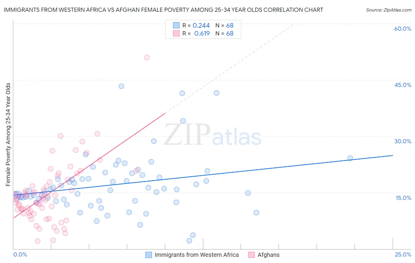 Immigrants from Western Africa vs Afghan Female Poverty Among 25-34 Year Olds