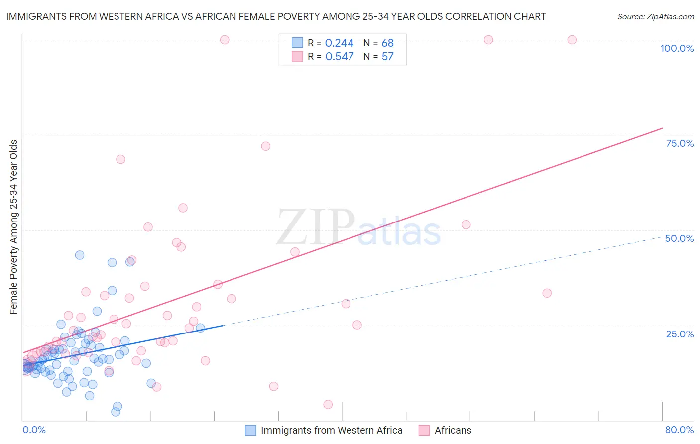 Immigrants from Western Africa vs African Female Poverty Among 25-34 Year Olds