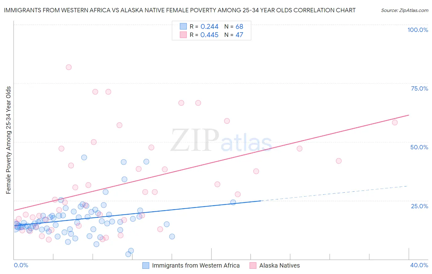 Immigrants from Western Africa vs Alaska Native Female Poverty Among 25-34 Year Olds
