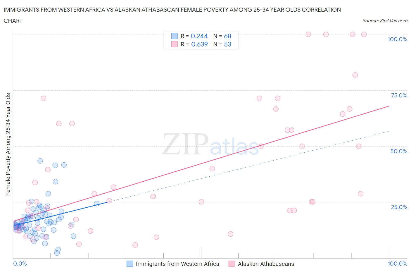 Immigrants from Western Africa vs Alaskan Athabascan Female Poverty Among 25-34 Year Olds