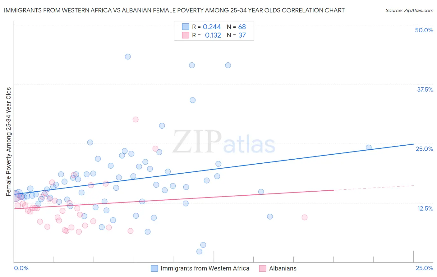 Immigrants from Western Africa vs Albanian Female Poverty Among 25-34 Year Olds