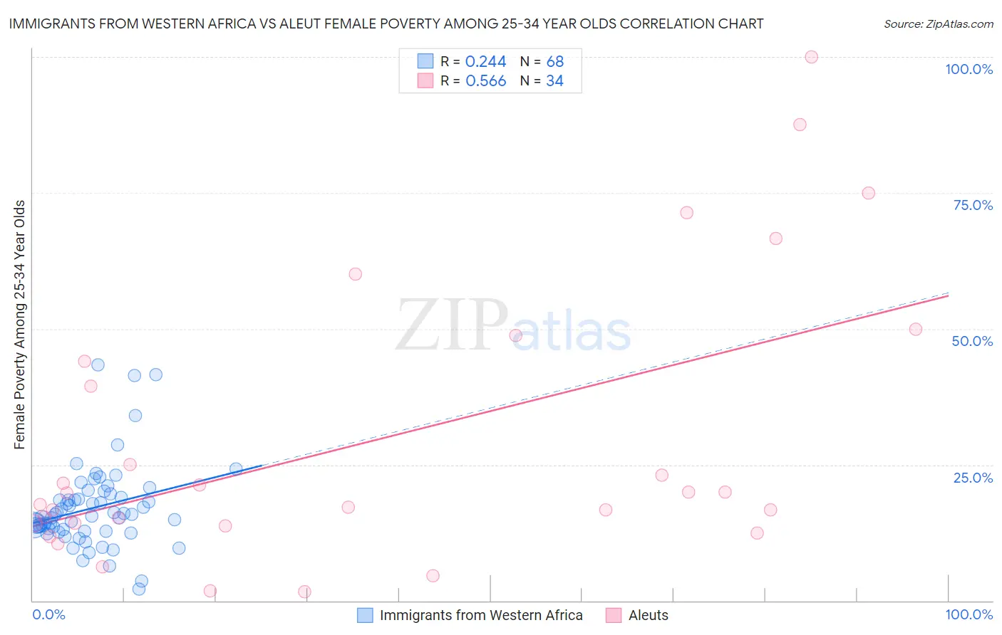 Immigrants from Western Africa vs Aleut Female Poverty Among 25-34 Year Olds
