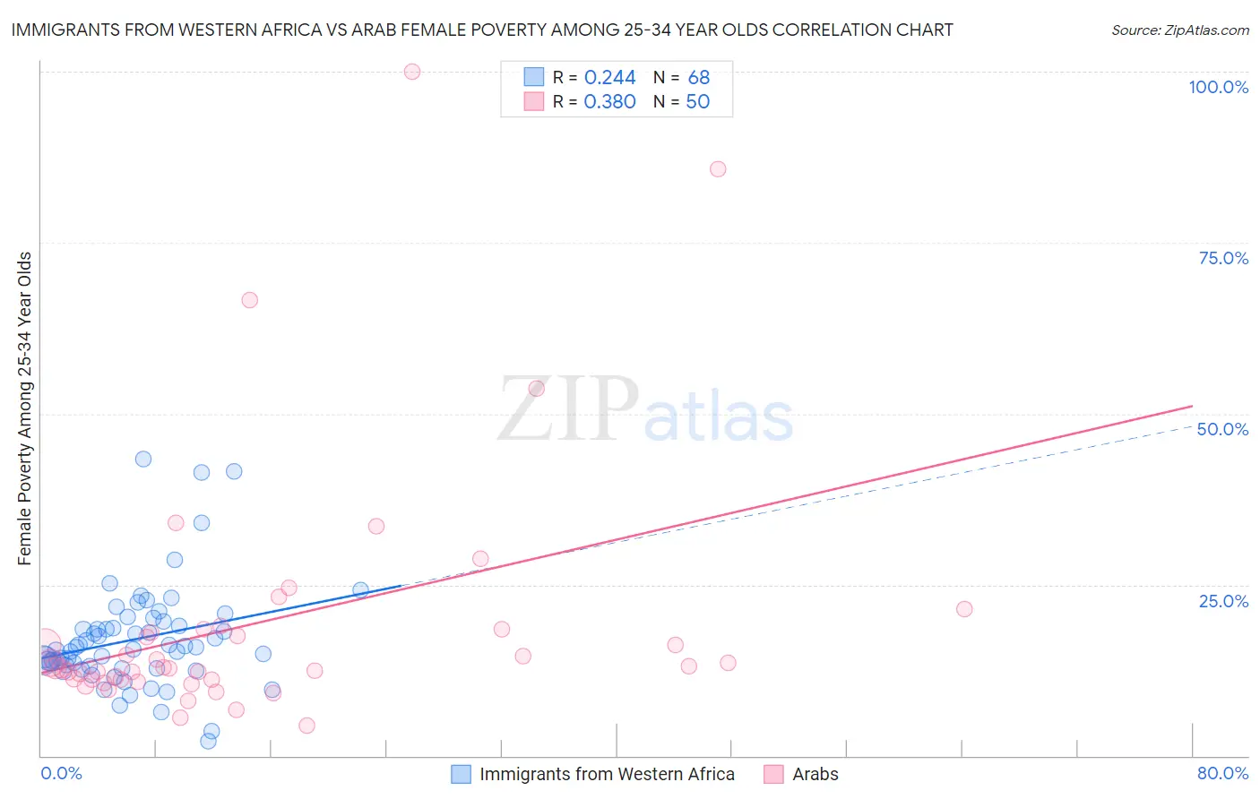 Immigrants from Western Africa vs Arab Female Poverty Among 25-34 Year Olds
