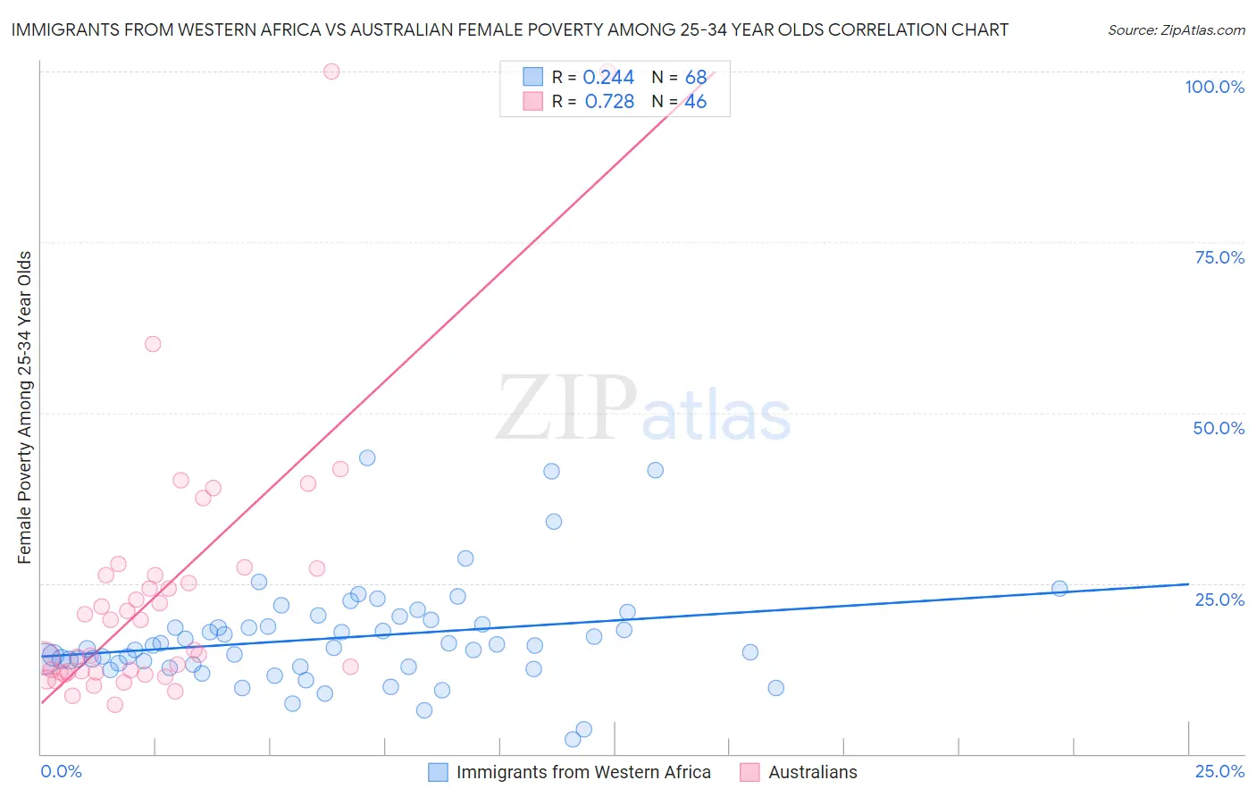 Immigrants from Western Africa vs Australian Female Poverty Among 25-34 Year Olds