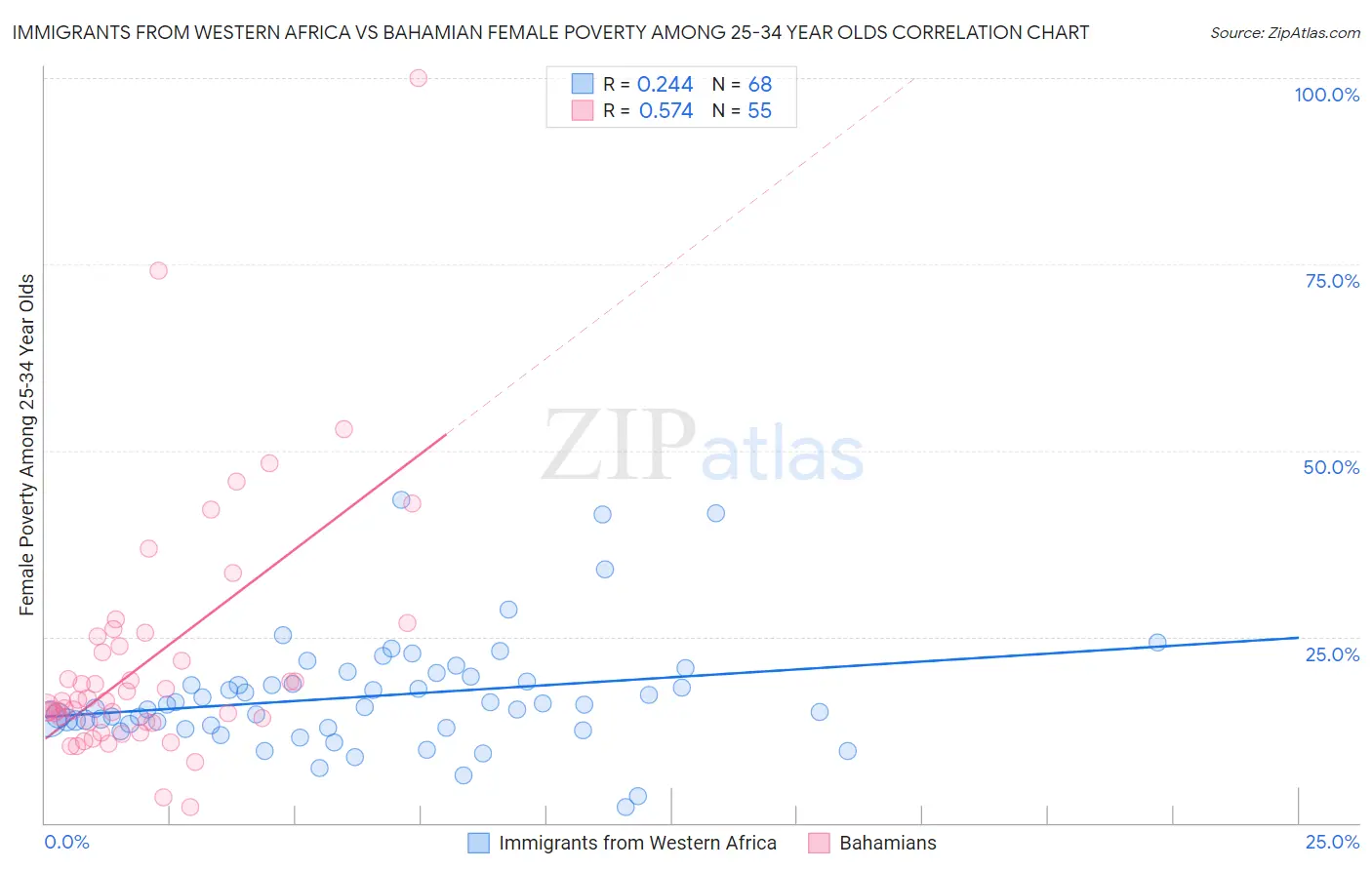 Immigrants from Western Africa vs Bahamian Female Poverty Among 25-34 Year Olds