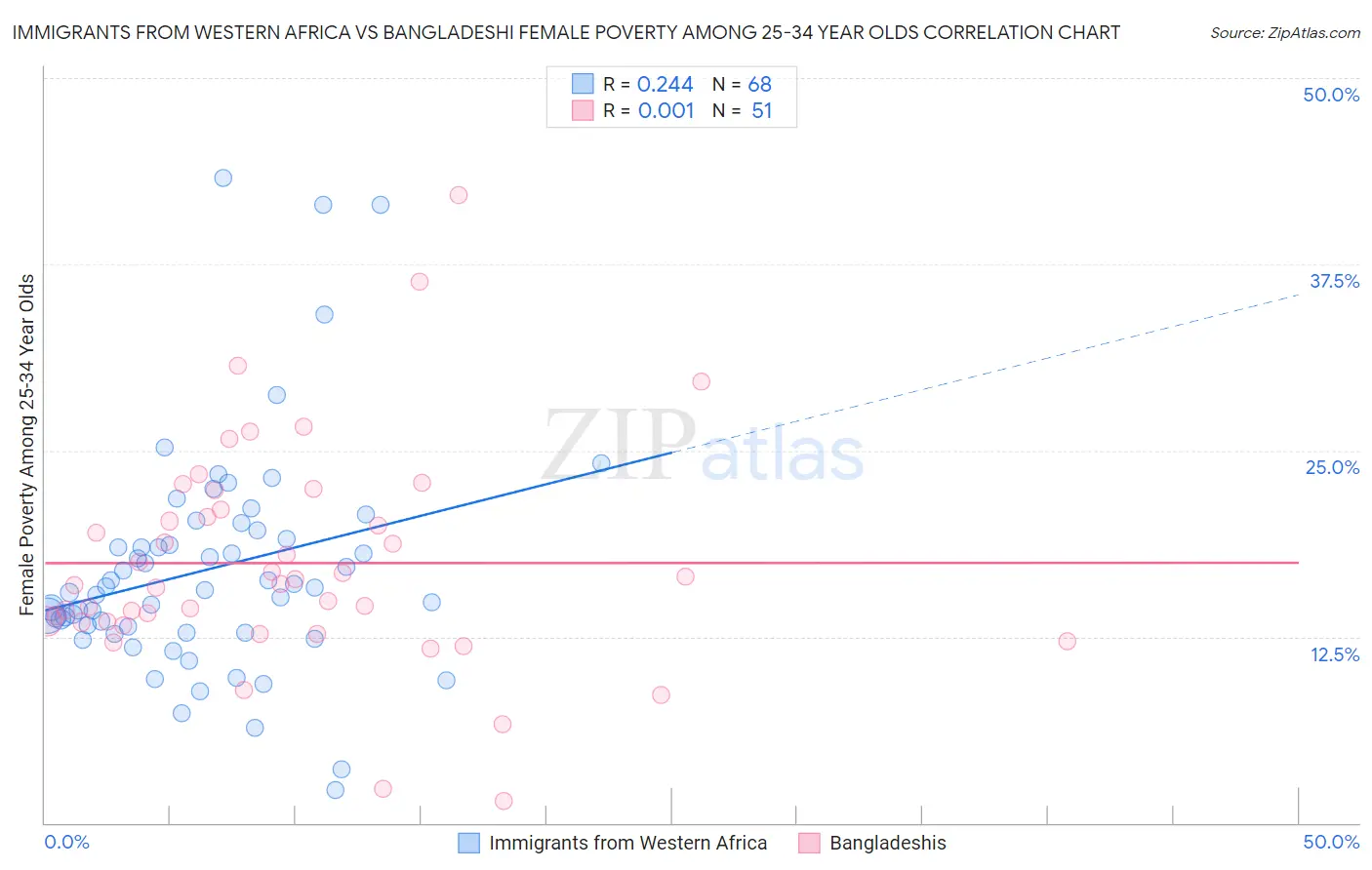 Immigrants from Western Africa vs Bangladeshi Female Poverty Among 25-34 Year Olds