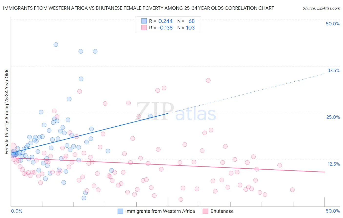 Immigrants from Western Africa vs Bhutanese Female Poverty Among 25-34 Year Olds