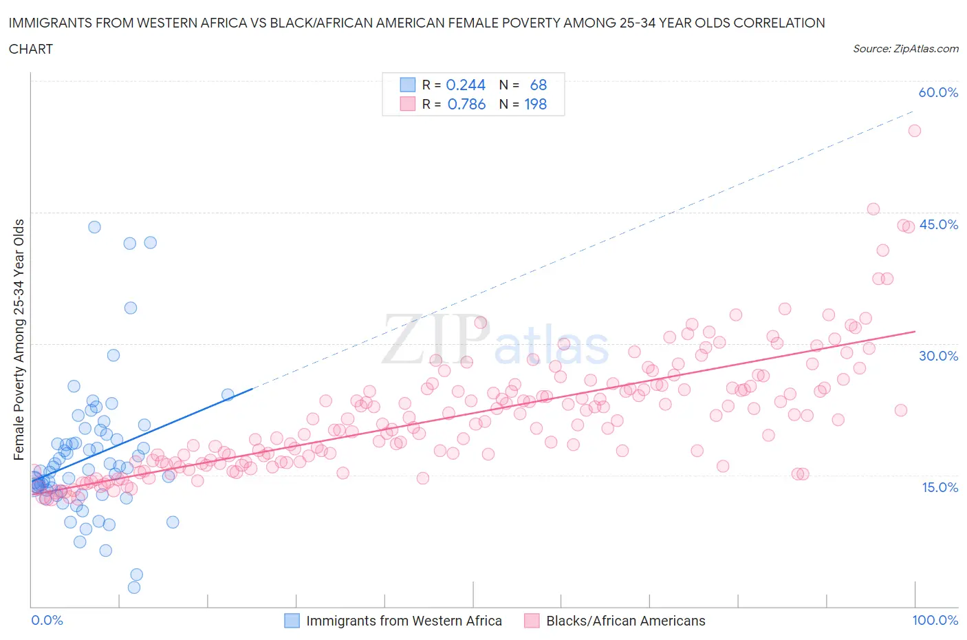 Immigrants from Western Africa vs Black/African American Female Poverty Among 25-34 Year Olds