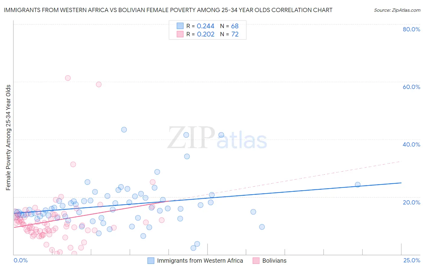 Immigrants from Western Africa vs Bolivian Female Poverty Among 25-34 Year Olds