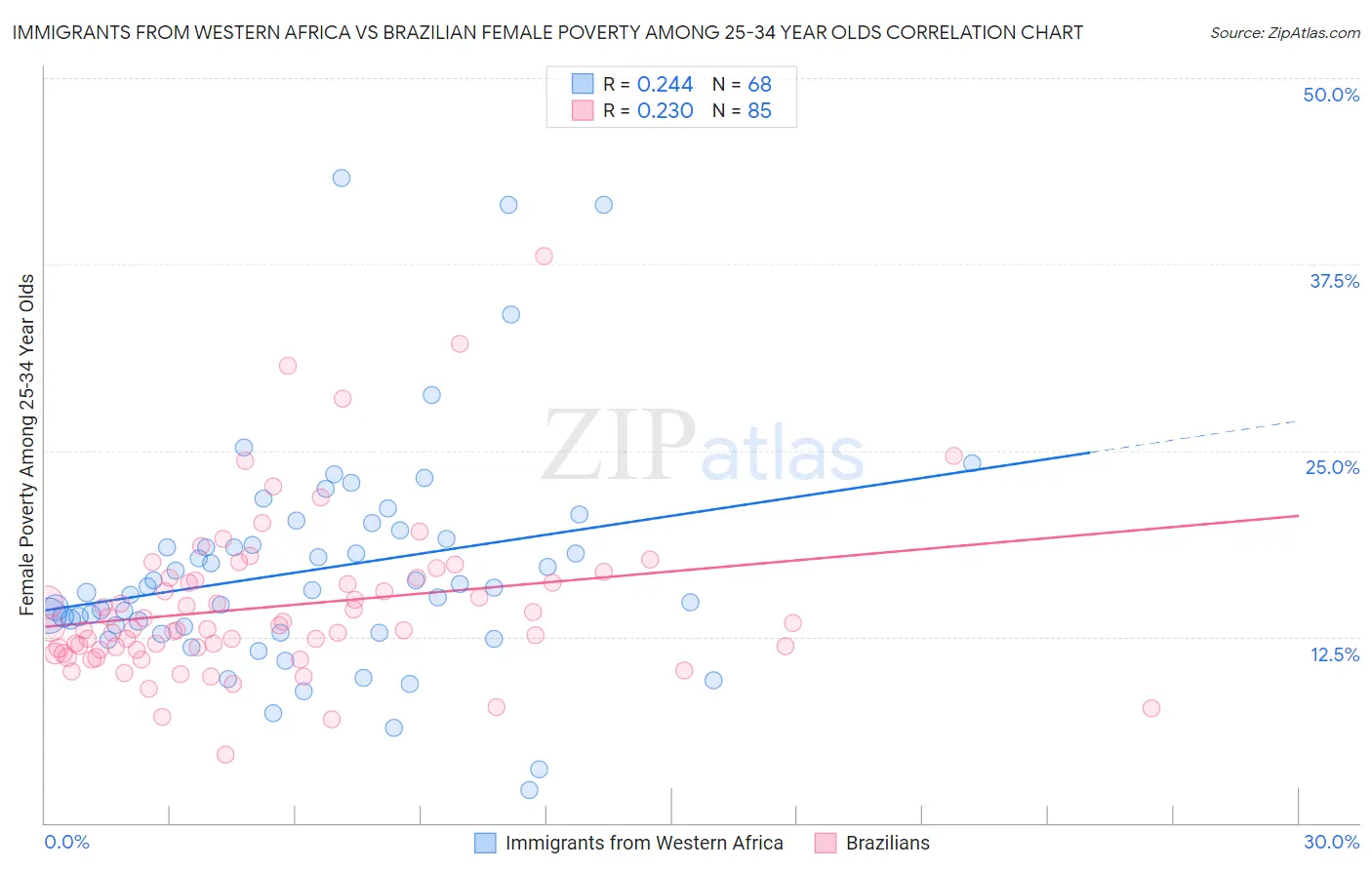 Immigrants from Western Africa vs Brazilian Female Poverty Among 25-34 Year Olds