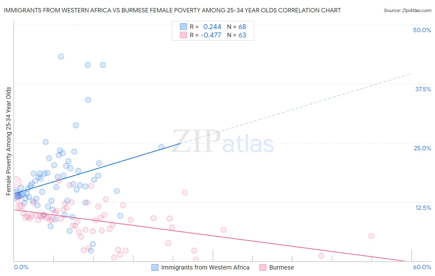Immigrants from Western Africa vs Burmese Female Poverty Among 25-34 Year Olds