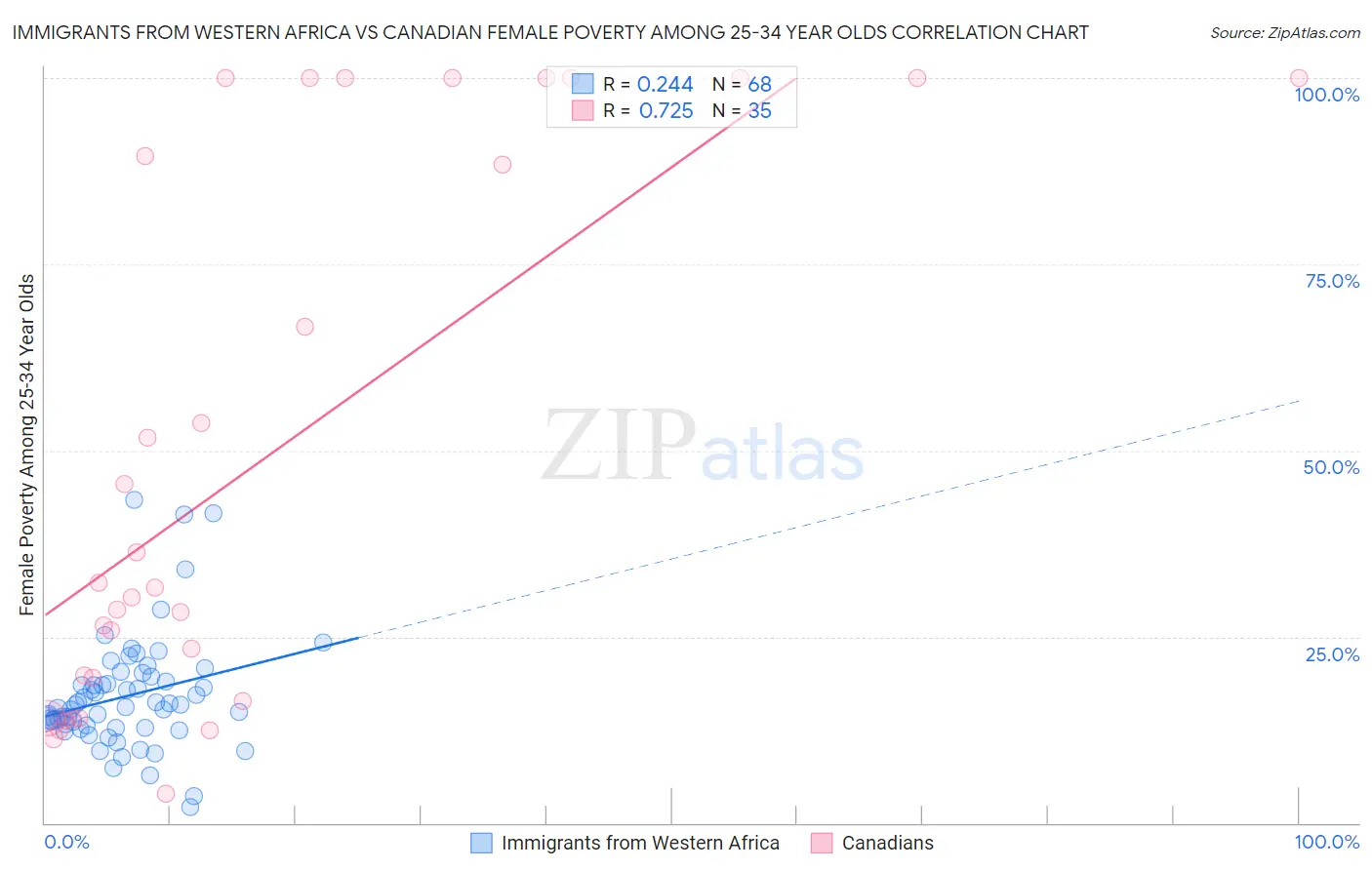 Immigrants from Western Africa vs Canadian Female Poverty Among 25-34 Year Olds