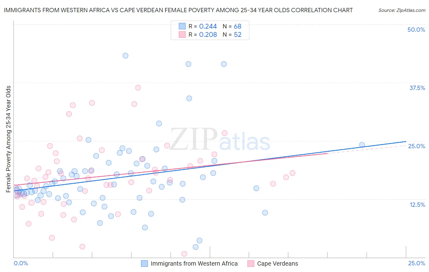 Immigrants from Western Africa vs Cape Verdean Female Poverty Among 25-34 Year Olds