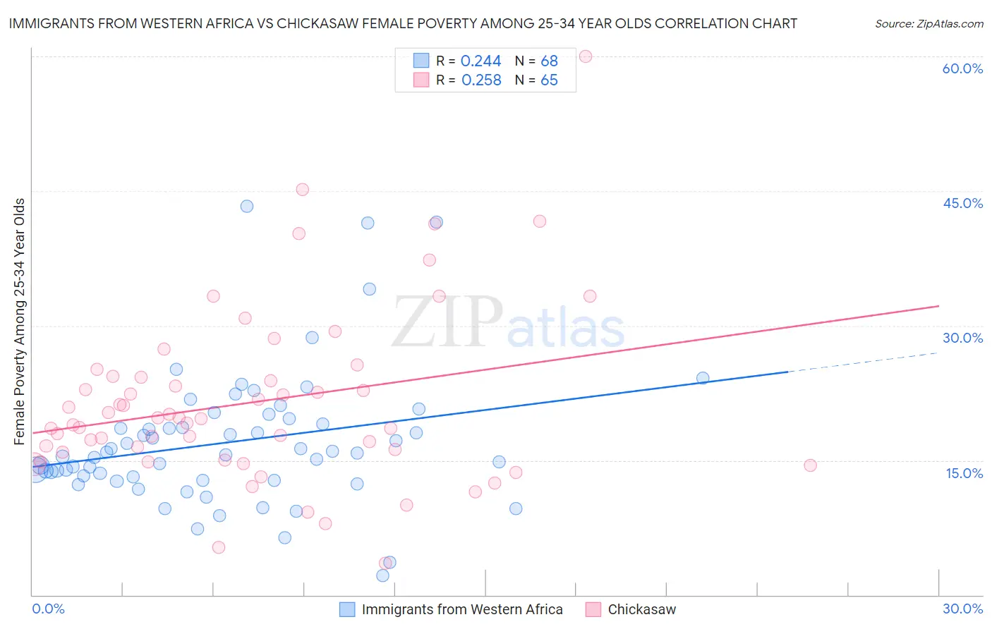 Immigrants from Western Africa vs Chickasaw Female Poverty Among 25-34 Year Olds