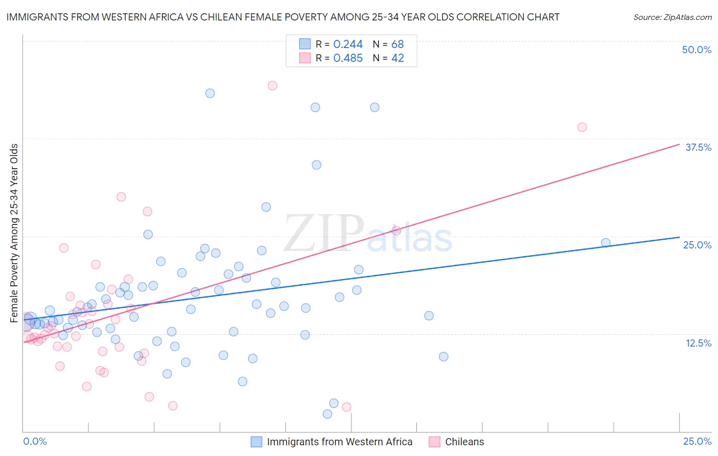 Immigrants from Western Africa vs Chilean Female Poverty Among 25-34 Year Olds