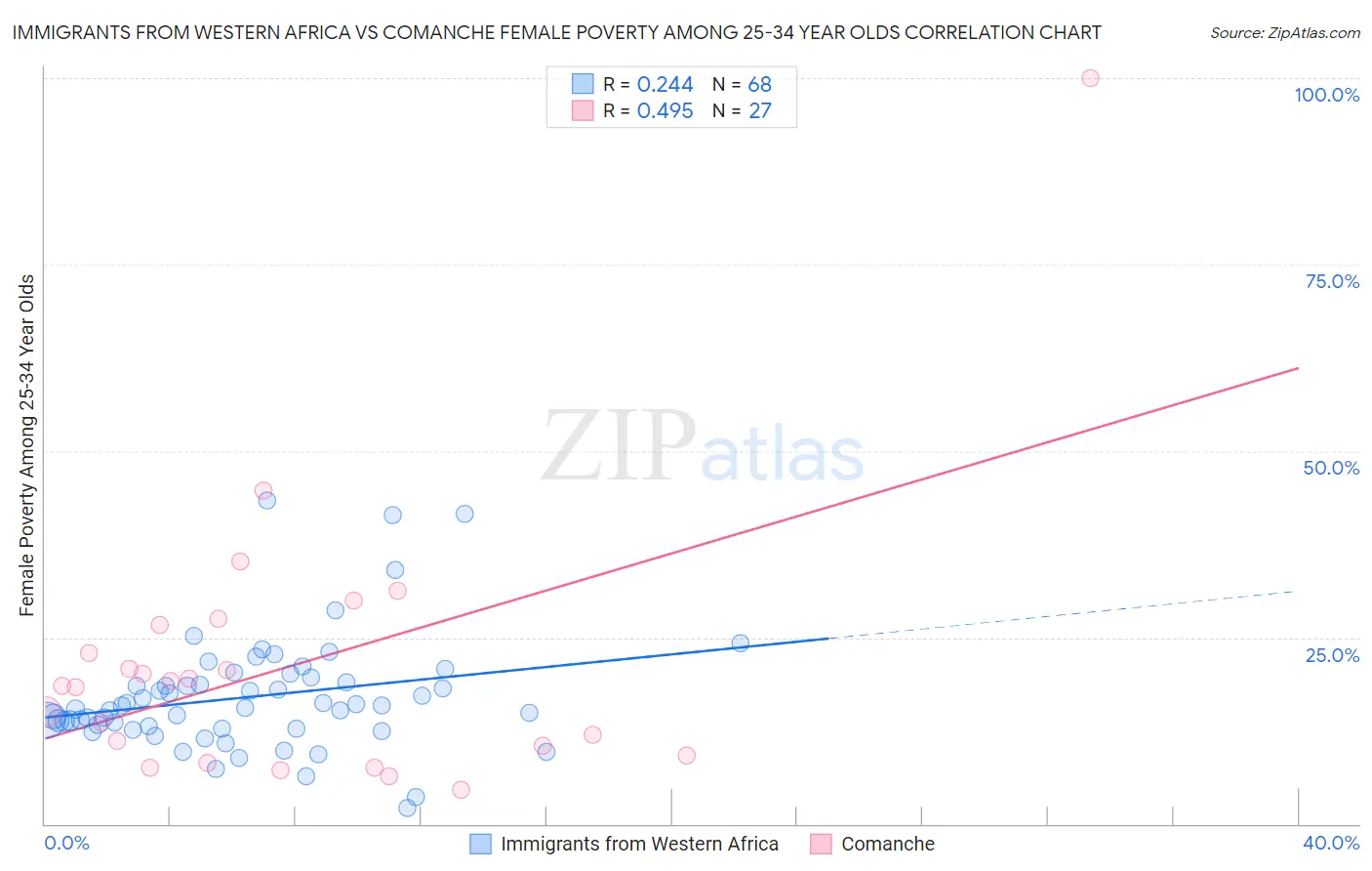 Immigrants from Western Africa vs Comanche Female Poverty Among 25-34 Year Olds