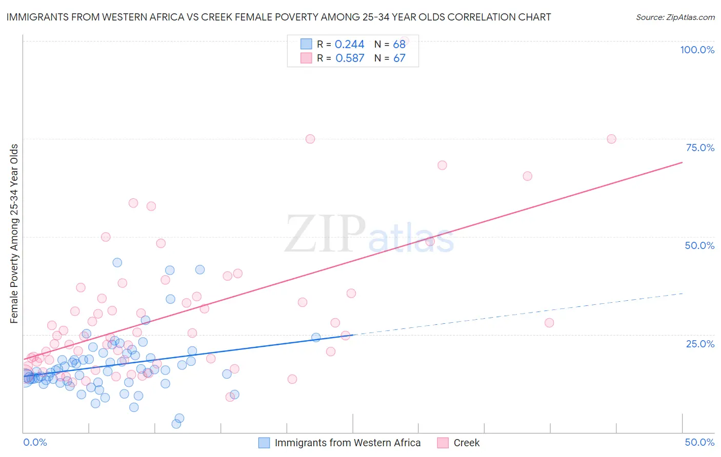 Immigrants from Western Africa vs Creek Female Poverty Among 25-34 Year Olds