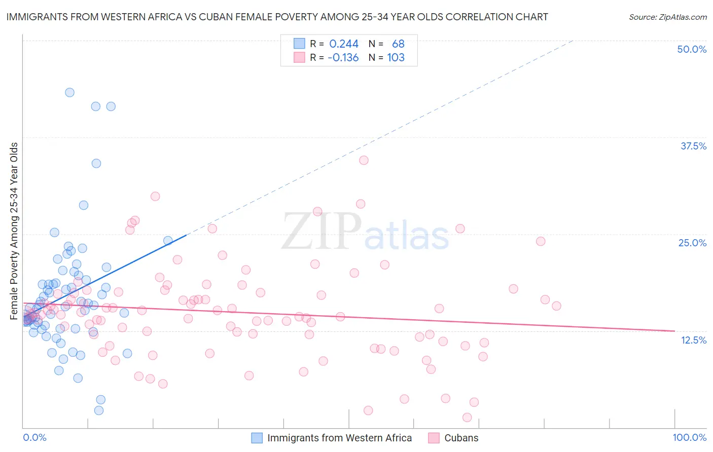 Immigrants from Western Africa vs Cuban Female Poverty Among 25-34 Year Olds