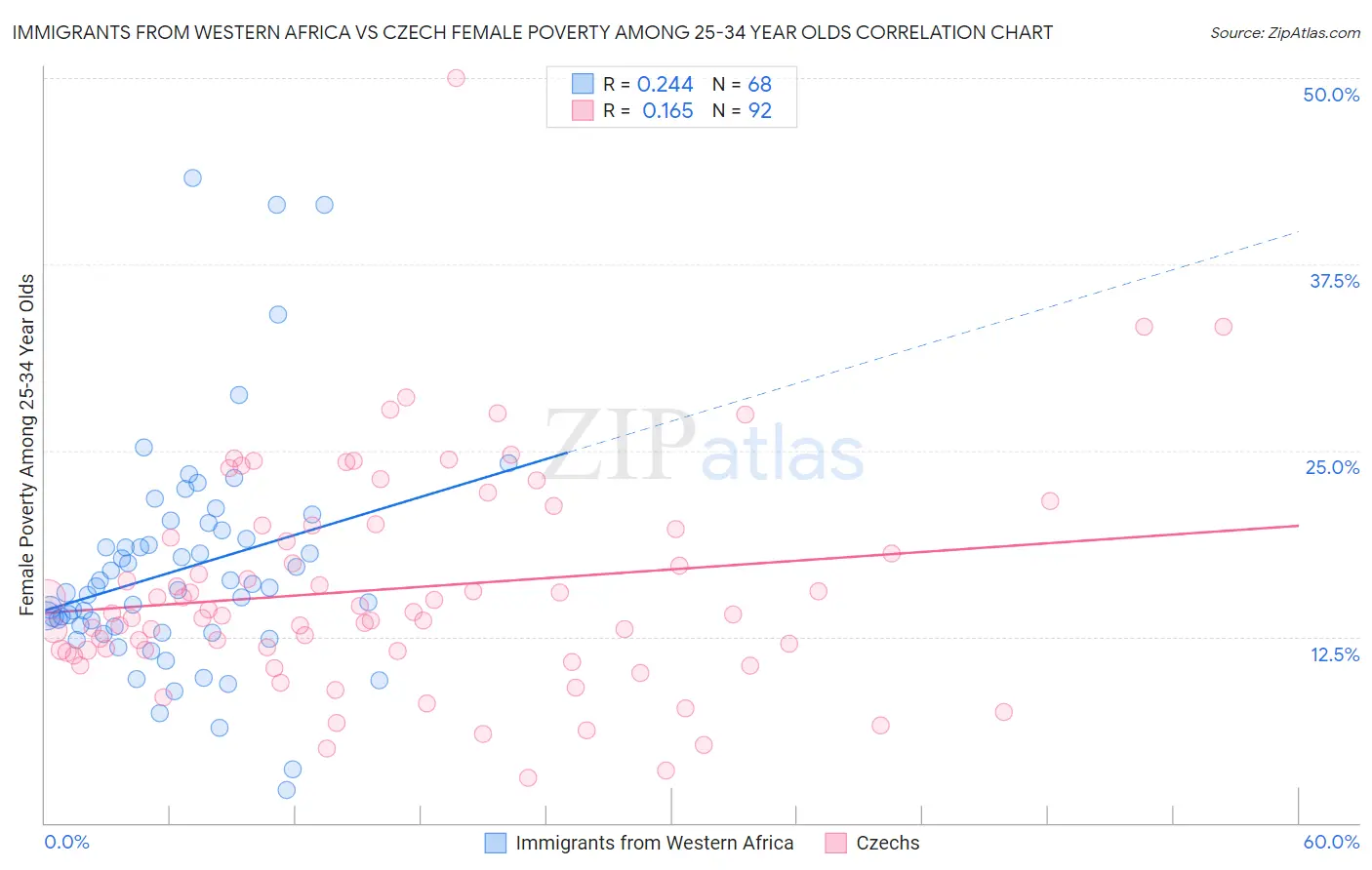 Immigrants from Western Africa vs Czech Female Poverty Among 25-34 Year Olds