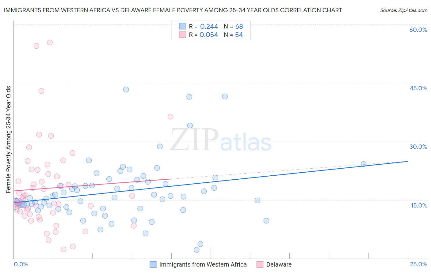 Immigrants from Western Africa vs Delaware Female Poverty Among 25-34 Year Olds
