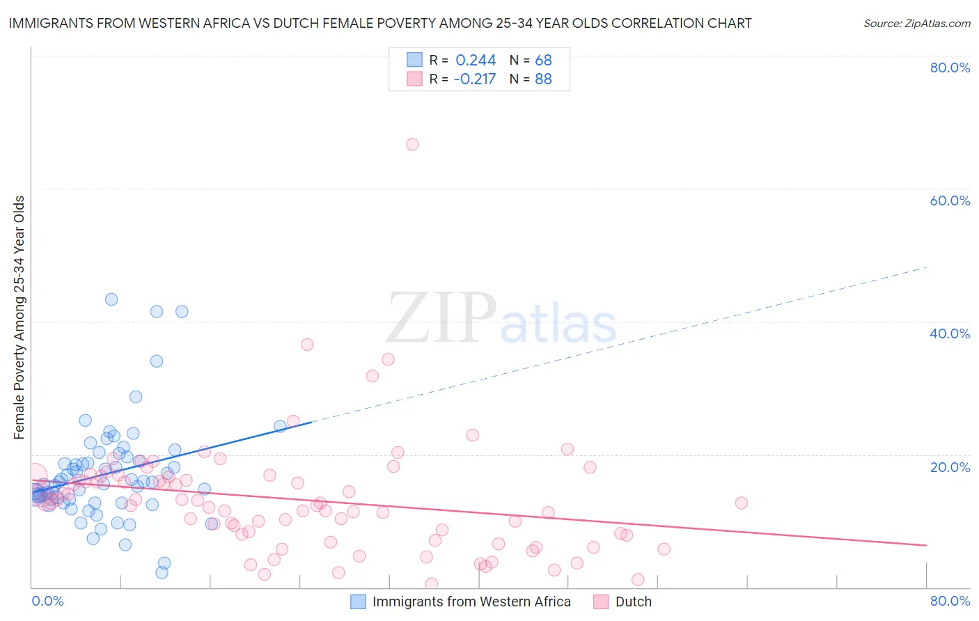 Immigrants from Western Africa vs Dutch Female Poverty Among 25-34 Year Olds