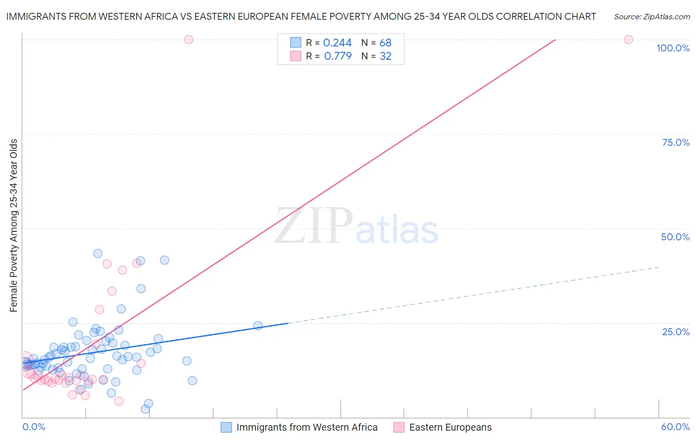 Immigrants from Western Africa vs Eastern European Female Poverty Among 25-34 Year Olds