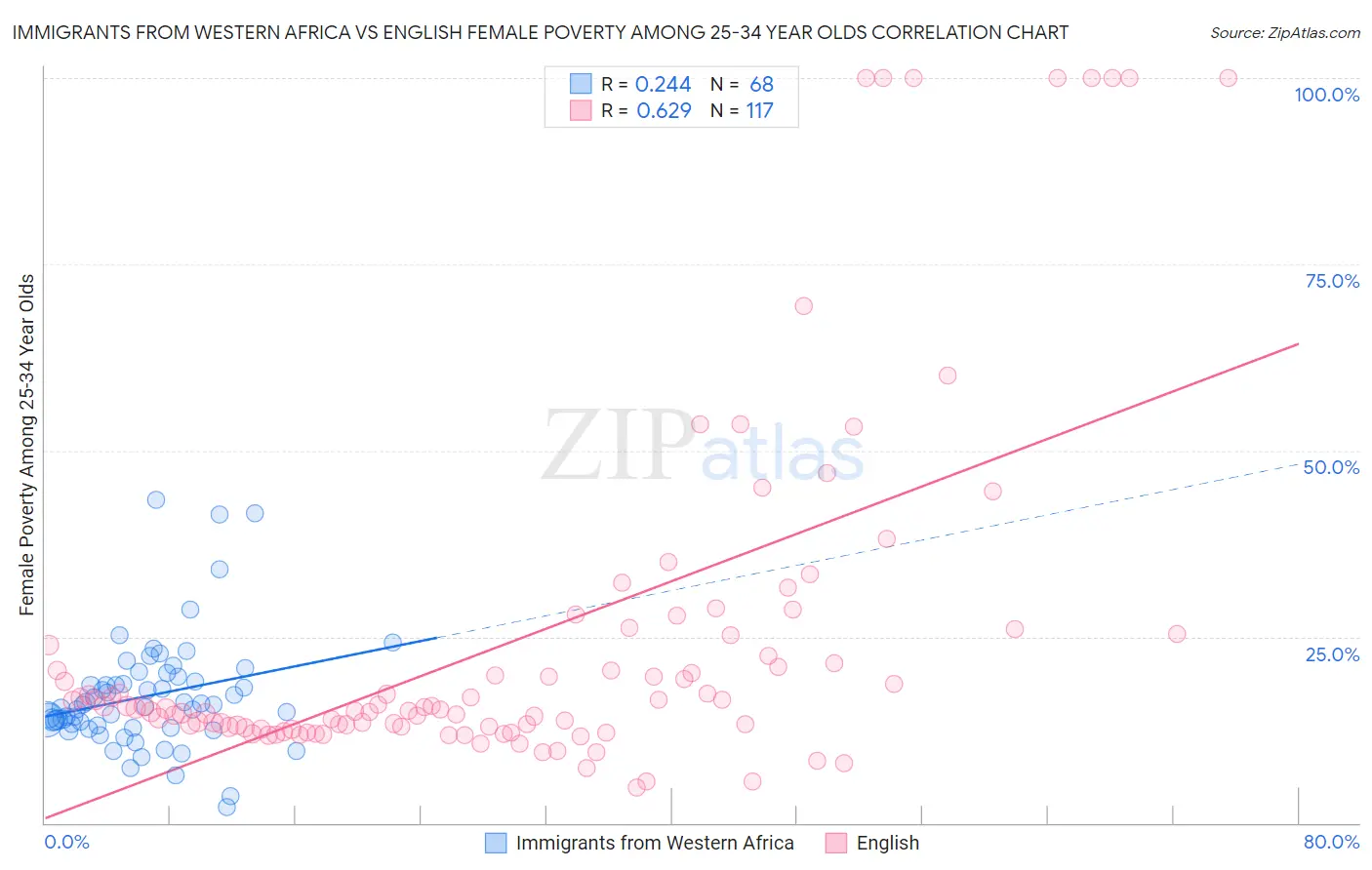 Immigrants from Western Africa vs English Female Poverty Among 25-34 Year Olds