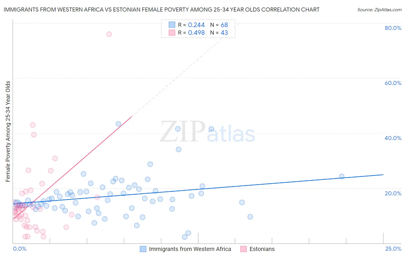 Immigrants from Western Africa vs Estonian Female Poverty Among 25-34 Year Olds