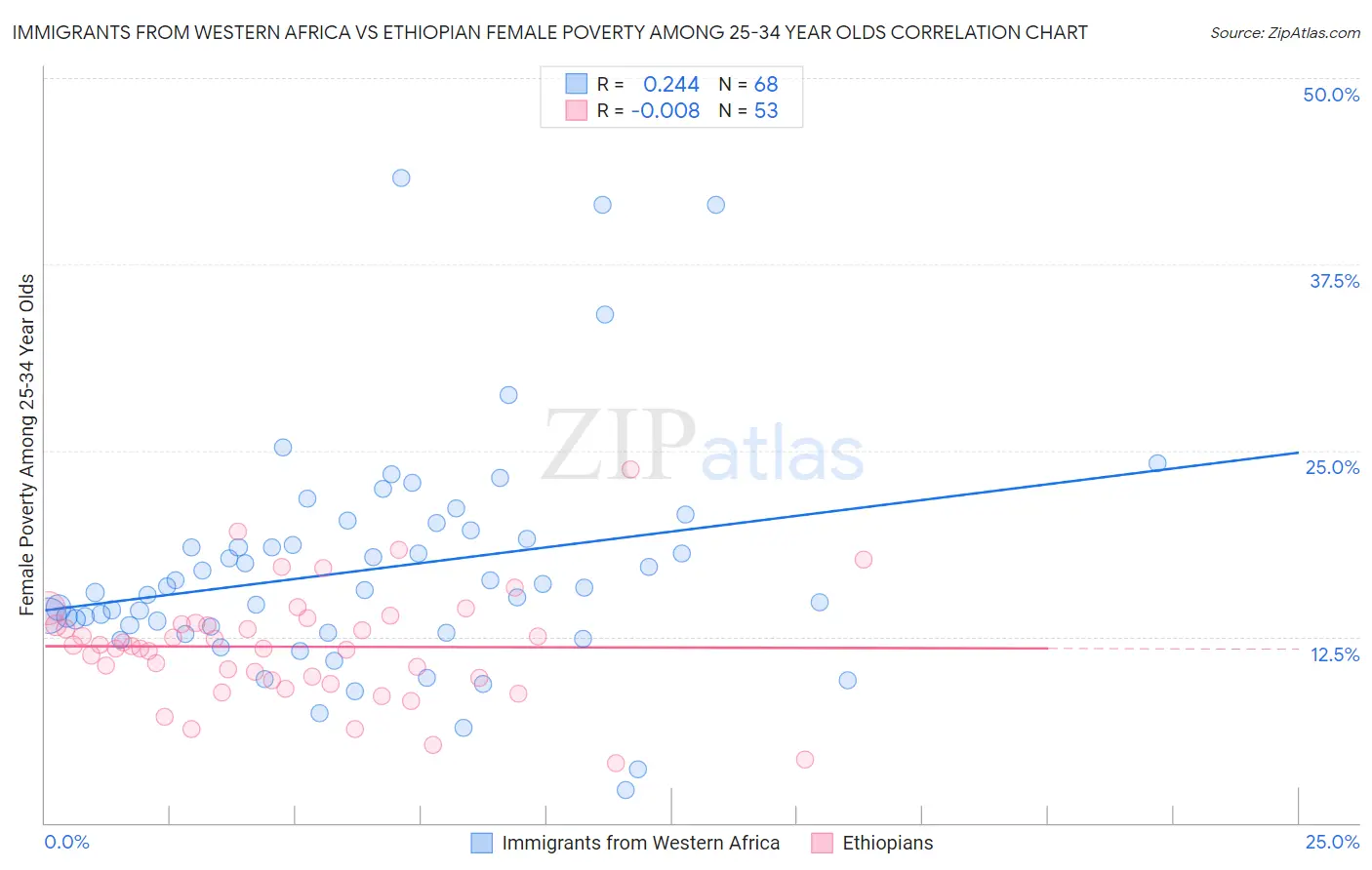 Immigrants from Western Africa vs Ethiopian Female Poverty Among 25-34 Year Olds