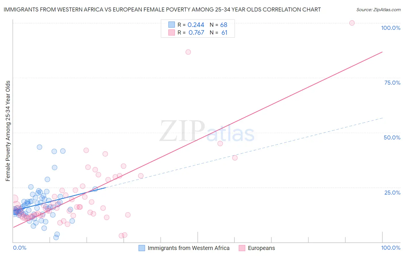 Immigrants from Western Africa vs European Female Poverty Among 25-34 Year Olds